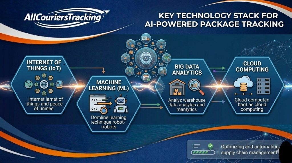 Technologies Behind AI Tracking Systems